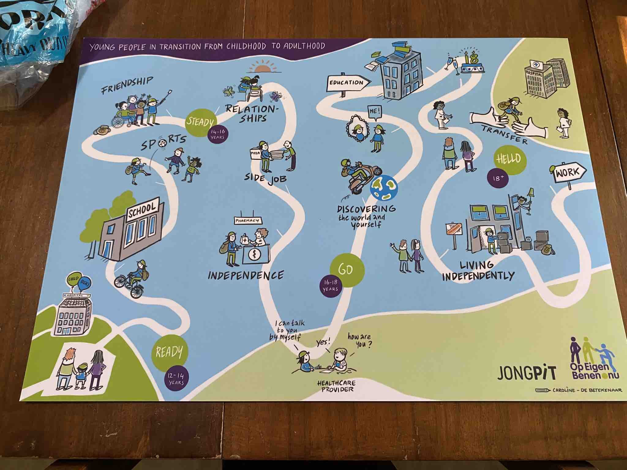 "Young People in Transition from Childhood to Adulthood" infographic: follows a path marked Ready (12-14 years: school, friendships, sports) - Steady (14-16 years: relationships, side job, independence) - Go (16-18 years: discovering the world and yourself) - Hello (18+ years: transfer to living independently)