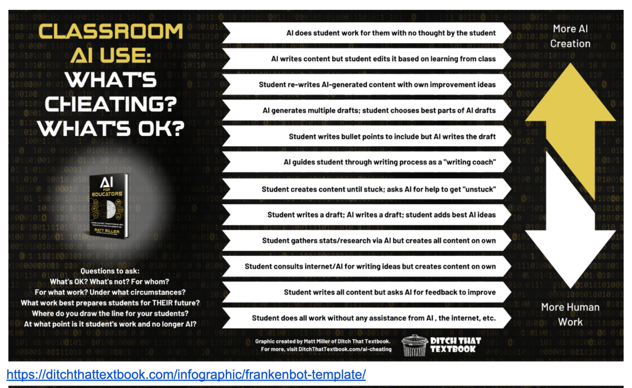 How much can AI legitimately contribute? A TCEA workshop from DitchThatTextbook.com shares a spectrum of 12 options, from "AI does student work for them" and "AI writes content but student edits it," to "Student writes all content but asks AI for feedback" and "Student does all work without any assistance."